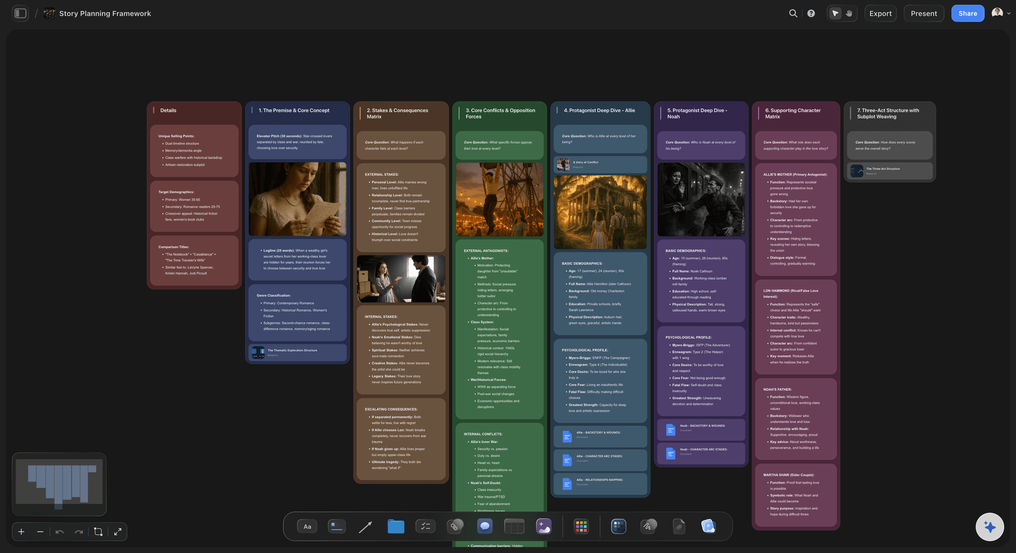 Story Plan template in Storyflow showing premise, three-act columns, story beats, and character arc blocks on an infinite canvas