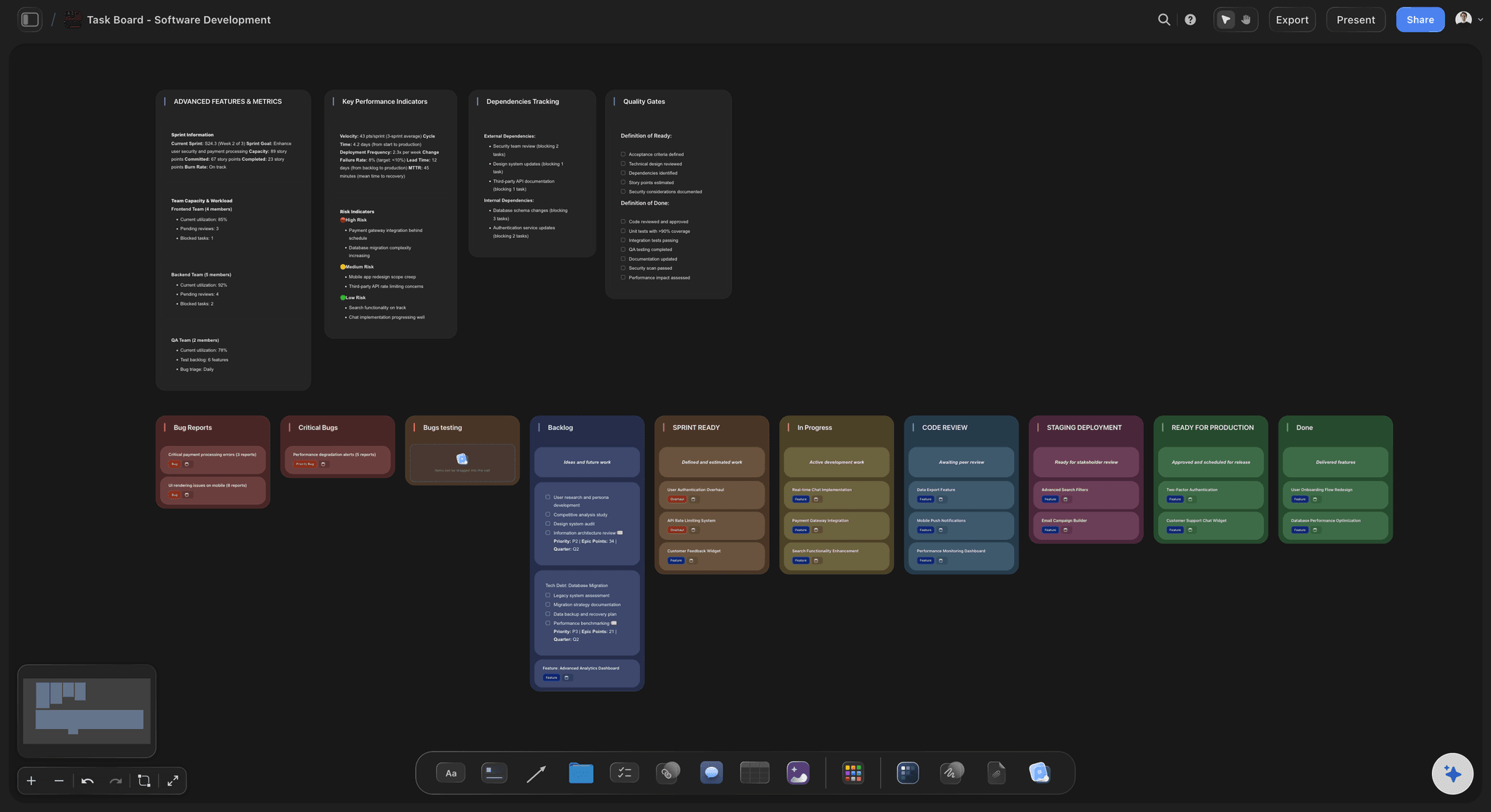 Software Development Taskboard template in Storyflow showing backlog, in progress, in review, and done columns filled with task cards on an infinite canvas.